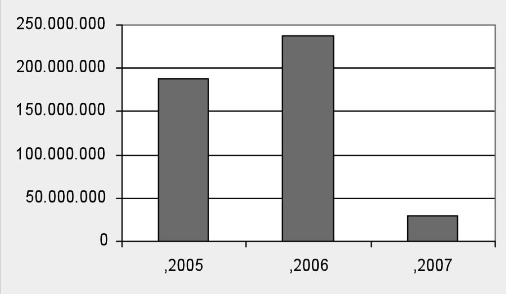 Grafikon 14 Sredstva izdvojena za refundiranje sertifikacije HCCP u periodu od 2005. do 2007. godine (u milionima dinara) 5.3.