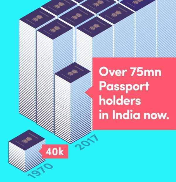 HIGH GROWTH POTENTIAL The current number of outbound travelers are only the tip of the iceberg as this is less than 2% of the population Within a decade, Indians are set to be the 2nd highest