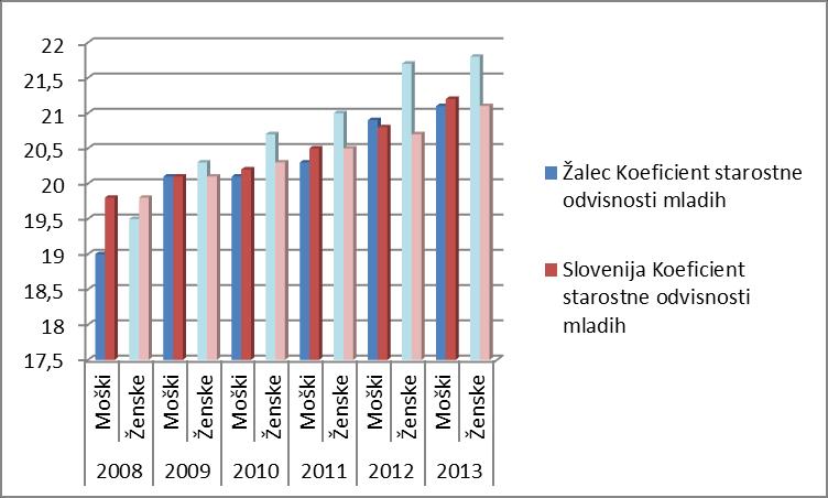 Graf 53: Koeficient starostne odvisnosti mladih v Občini Žalec in v Sloveniji v obdobju 2008-2013 (Vir: SURS) Graf 54: Koeficient starostne odvisnosti mladih moških in mladih žensk