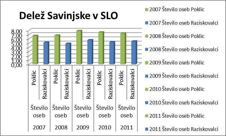 Graf 56: Gibanje deleža zaposlenih v R&R dejavnosti v Savinjski regiji glede na Slovenijo (Vir: SURS) Graf 57: Indeksi rasti zaposlenih v R&R dejavnosti v Savinjski regiji in v Sloveniji ter indeksi