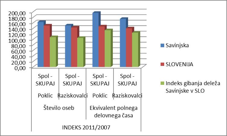 vpogled v bruto domače izdatke za te namene v obdobju 2007-2011.