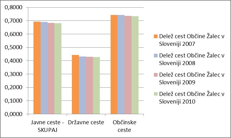 Graf 63: Gibanje deleža cest Občine Žalec v Sloveniji v obdobju 2006-2010 (Vir. Direkci