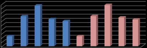 Graf 74: Stanovanjski sklad Občine Žalec v letih 2006 in 2010 po številu sob po površinah (1.