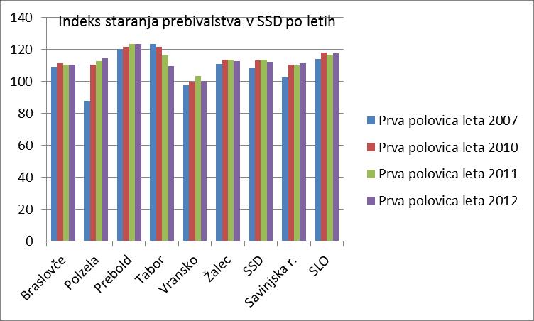 prebivalstva v SSD in tudi v Občini Žalec v zadnjih dveh letih v povprečju zopet nekoliko zmanjšuje, medtem ko je v Savinjski regiji trend obraten.