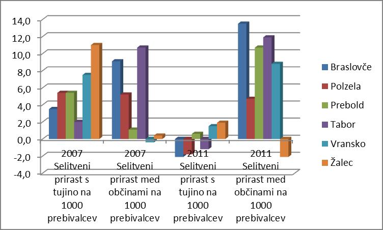 Graf 8: Selitveni prirast po občinah SSD v letih 2007 in 2011 (Vir: SURS) Graf 9: