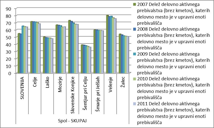 Tabela 8: Delovne migracije prebivalstva med UE v Sloveniji v obdobju 2007-2011 Delovno aktivno prebivalstvo (brez kmetov) po: SPOL, UPRAVNA ENOTA, LETO, MERITVE Delovni migranti med upravnimi