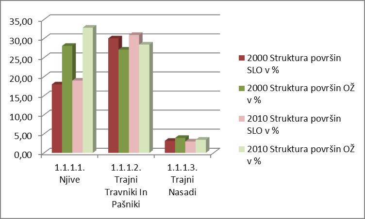 Graf 38: Struktura zemljišč v uporabi v Občini Žalec in v Sloveniji v letih 2000 in 2010 (Vir: SURS) Primerjava strukture samih kmetijskih zemljišč v uporabi med letoma 2010 in 2000 pa nam pokaže: da