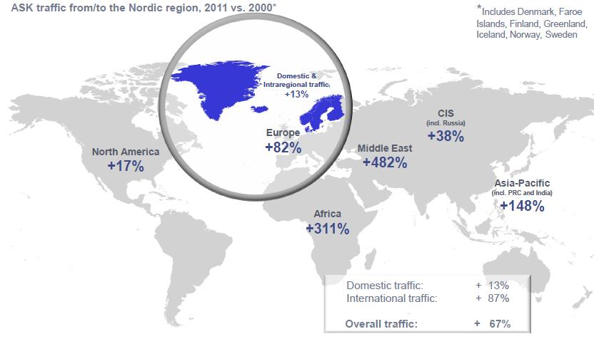 The Nordic region s traffic has grown 148% to/from Asia-Pacific