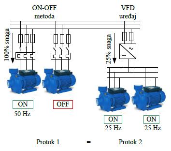 Primena VFD uređaja na paralelno vezanim pumpama [1] - Prikazan je slučaj kada se koristi ON/OFF metoda i kada se koristi VFD uređaj na dve pumpe.