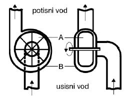 Centrifugalne pumpe [1] - Centrifugalne pumpe su najzastupljenije u pumpnim sistemima: mogu prenositi velike zapremine fluida na relativno efikasan način, pouzdane, jednostavne za održavanje,
