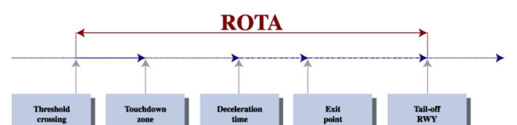 Seite 27 Runway Occupancy Time ROTA: The time interval between crossing the threshold and the aircraft s tail vacating the runway.