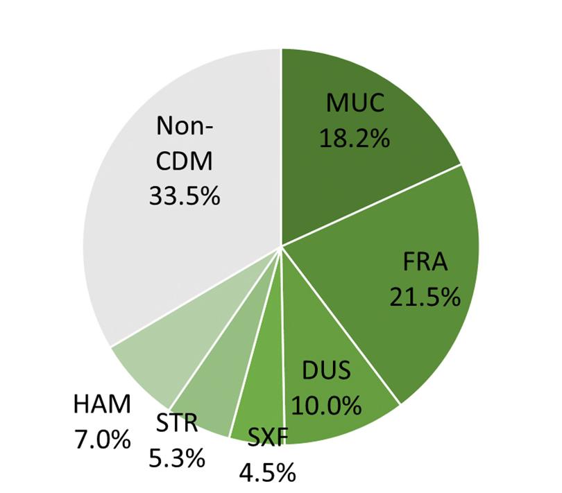 Conclusion In the year 2017, the six German A-CDM airports generated 66.5% of all IFR departures within Germany. Airport CDM Hamburg was fully implemented in August 2017.