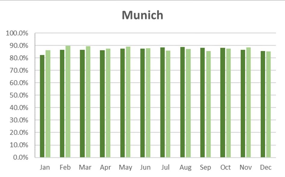 TSAT ± 5 min (start-up via datalink) Goal Measure procedure adherence of the Flight Crew Charts Munich did not provide data