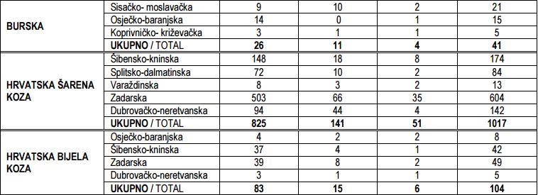 ) Kao što je vidljivo u gore navedenoj tablici, brojčano stanje burske koze opada, ali nasuprot tome brojčano stanje hrvatske bijele i hrvatske šarene koze