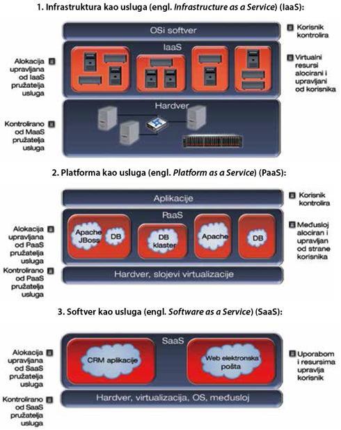 Slika 1. Prikaz primjene računarstva u oblaku 2 Postoji više modela raĉunalnih oblaka: javni, privatni, zajedniĉki, hibridni i kombinirani.