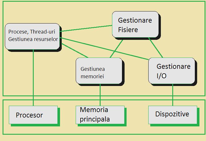 Figura 1.:Sistemul de operare 1) Manager-ul de proces Un proces este un program aflat in executie.