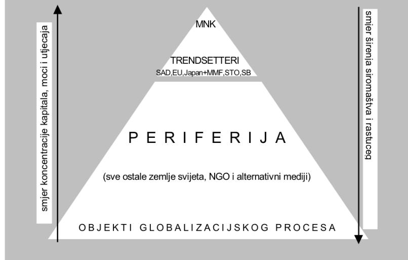 Slika 5: Prikaz periferije (objekata) u odnosu na