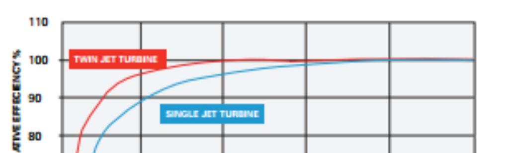 PELTON TURBINA stupanj korisnosti Twin ili multi jet Pelton turbine