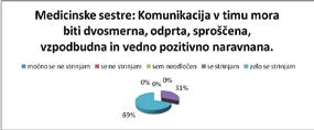 2. DNEVI MARIJE TOMŠIČ - Vrednote v zdravstveni negi S trditvijo se je zelo strinjalo 51 % medicinskih sester in nihče od zdravnikov, strinjalo 43 % medicinskih sester in 75 % zdravnikov.