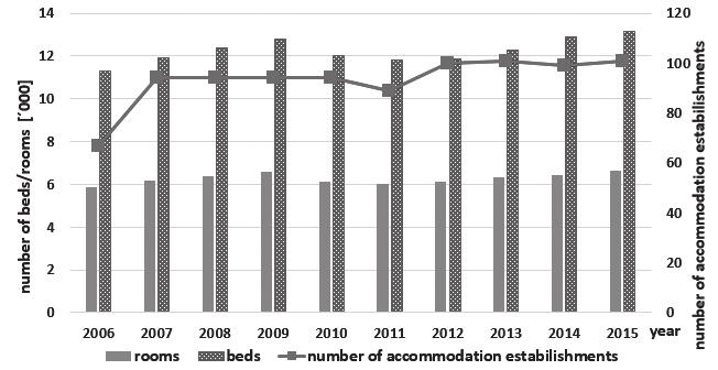 Figure 1 Development of the tourism accommodation facilities in spa resorts in selected years Source: Statistical Office of the Slovak Republic (2016) authors own processing mentioned regions towards