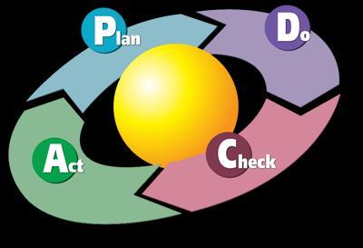 7. DEMINGOV KRUG U kaizen pristupu, osnovu za uspješno unapređenje kvalitete predstavlja Demingov krug koji se sastoji od sljedećih faza: plan, do, check, act.
