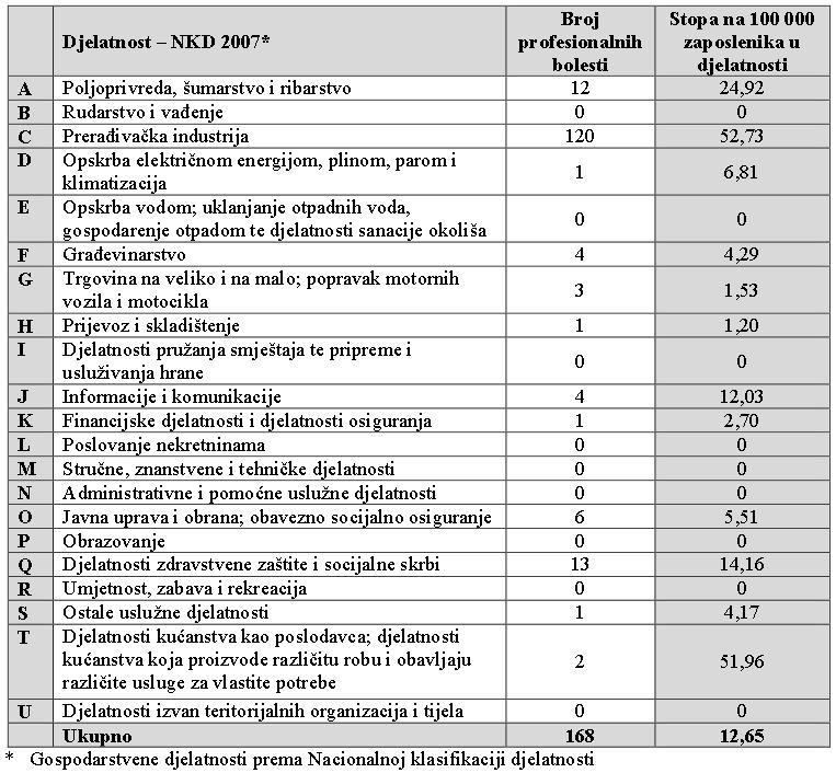 Tablica 2. Broj profesionalnih bolesti u 2014