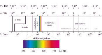 Slika 14 Zračenje linijskim spektrom (Internet) Uobičajeni način dobivanja zračenja (slika 15) odvija se u rendgenskoj cijevi (slika 16)