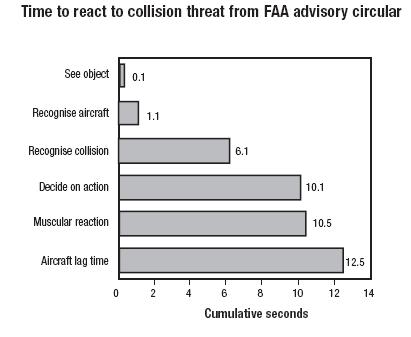 6.3 Reaction Time The United Sates of America Federal Aviation Administration advisory circular 90-48-C provides military-derived data on the time required for a pilot to recognise an approaching