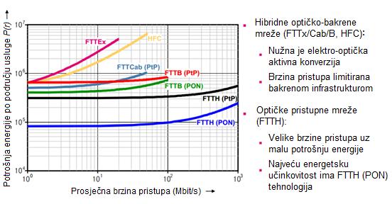 Slika 4-4 Rezultati mjerenja energetske efikasnosti Na osnovu prethodno navedenog, a uzevši u obzir i bitno bolja tehnološka svojstva FTTx mreža (osiguranje bitno većih brzina, neosjetljivost na