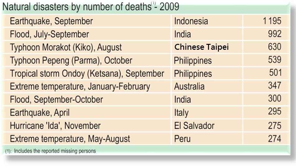 Global major natural disasters in 2009 six in APEC