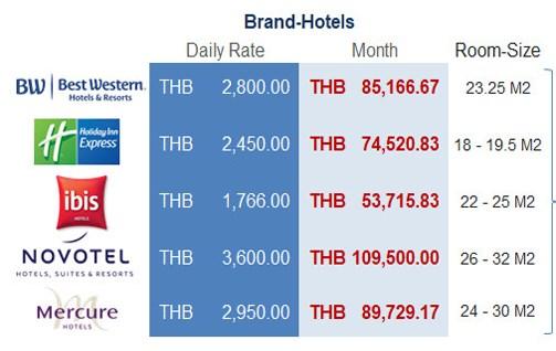Hotel Competitor Analysis Competitors in the Bang Tao area 3 * complexes: 30 4 * complexes: 66 Average price in low season for 2 people (1 night): 3 * = 1500 THB to 3900 THB (40$ to 120$) 4 * = 1800
