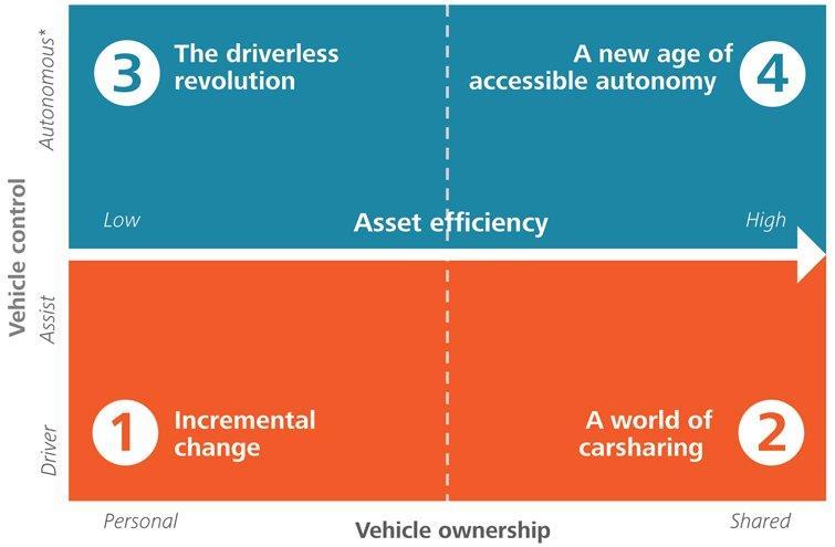 Slika TL1: Na podlagi dveh mobilnostnih konceptov (lastništva ter upravljanja vozil), se bodo v prihodnosti prepletala štiri stanja mobilnosti, pri čemer bo strošek uporabe pri zadnjem stanju kar 3x