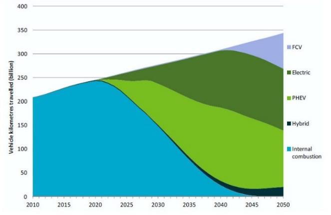 Podobna je tudi napoved Mednarodne agencije za energijo, International Energy Agency, ki za leto 2050 predvideva skupno nekaj več kot tretjinski delež vozil na baterijski električni pogon