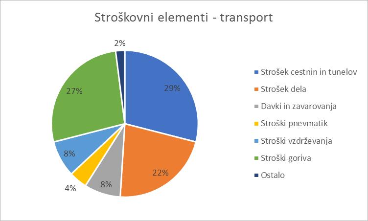 V prihodnosti bo potrebna tudi ustrezna prilagoditev logistične ponudbe. Glede na opravljene tonske kilometre (slika spodaj), slovenski transport skoraj 90% dejavnosti opravi na tujih trgih.