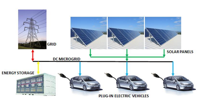 Slika: Mikroomrežje s polnilnico električnih vozil (vir: http://www.utdallas.edu/essl/projects/large-scale-vehicle-charging-problem/) 2.