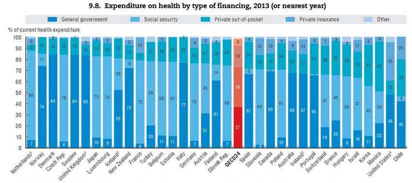 Riikide võrdlus OECD väljaande Health at a glance põhjal, 2013 (2), rahastamisskeemid Andmed on avaldatud TSTUA-s www.tai.ee/tstua OECD andmebaasis http://stats.oecd.org/index.aspx?