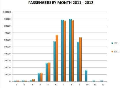 2009. godine broj putnika pada na oko 300.000. Godine 2010. i 2011. bilježe ponovni rast, dok je u 2012. godini došlo do laganog pada broja putnika.
