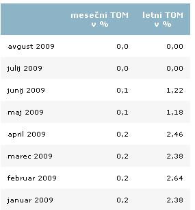 Slika 0.2: Prikaz gibanja temeljne obrestne mere med januarjem 2009 in avgustom 2009 (v %) Vir: SURS 2009č. Trg dela V četrtletju od januarja do marca 2009 je bilo v Sloveniji 1.016.
