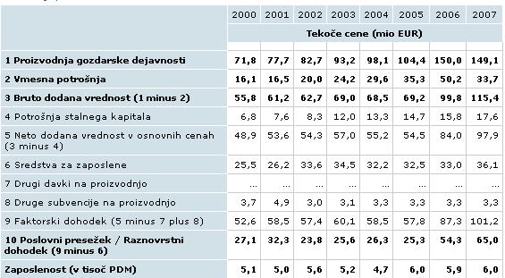 PRILOGA F: Okoljski dejavniki V obdobju 2000 2006 se je vrednost proizvodnje gozdarske dejavnosti poviševala in je leta 2006 znašala 150,0 mio evrov, v letu 2007 pa se je rahlo znižala zaradi nižje