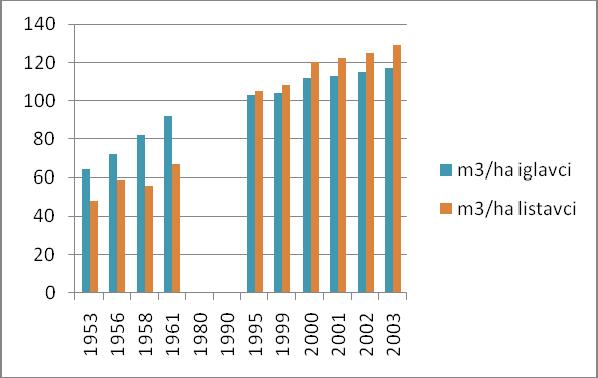 Slika 0.2: Lesna zaloga iglavcev in listavcev 1953-2003 (v m3) Vir: Statistični letopis Republike Slovenije 2004.