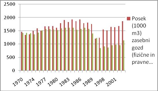 Slika 0.3: Količina poseka glede na lastništvo 1970-2003 (v 1000m3) Vir: SURS 2009b.