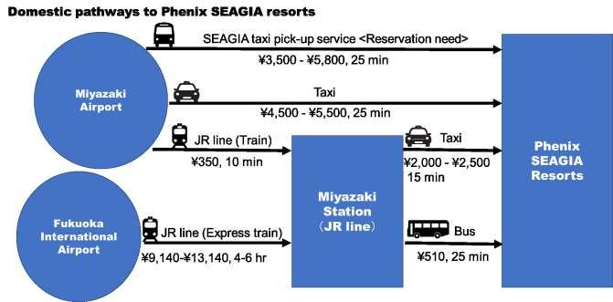 Domestic transports Phoenix SEAGAIA Resorts From Miyazaki Airport Miyazaki Airport to SEAGAIA taxi pick-up service <Reservation required> Miyazaki Airport SEAGAIA taxi pick-up service Reservation is