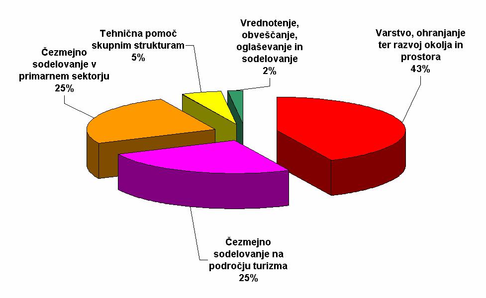 V obdobju 2004-2006 je za slovenski del programa namenjenih 43 % sredstev za izvajanje 1.
