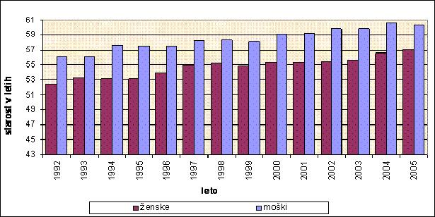 Slika 3: Povprečna starost ob upokojitvi, ločeno po spolu, pri starostnih upokojencih od leta 1992 do leta 2005: Vir podatkov: http://www.zpiz.si/src/letno_porocilo/2.