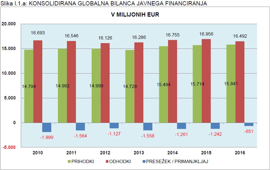 Konsolidirana globalna bilanca JF (mio