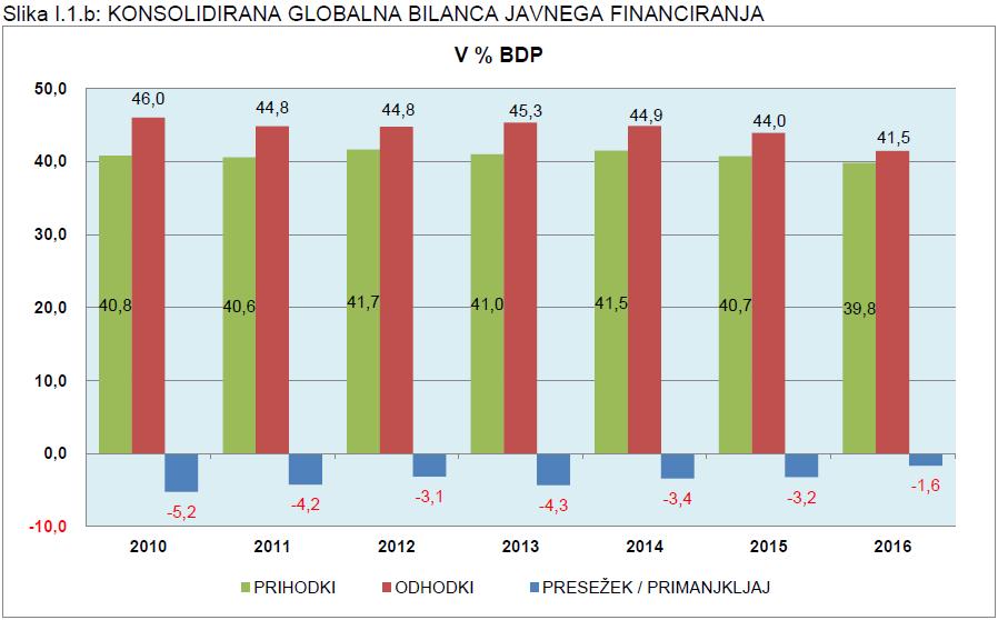 Konsolidirana globalna bilanca JF (%
