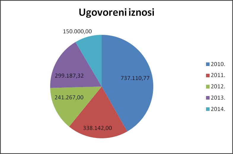Ugovoreni iznosi (EUR) 2010. 5 737.110,77 2011.