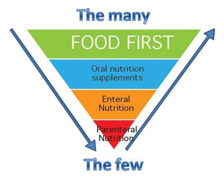 PARENTERALNA PREHRANA Slika 4 Uobičajeni i mogući oblici prehrane Slika 5 Parenteralna prehrana (Internet) Većina ljudi tijekom života koristi za rast, razvoj i održavanje života hranu, no ponekad