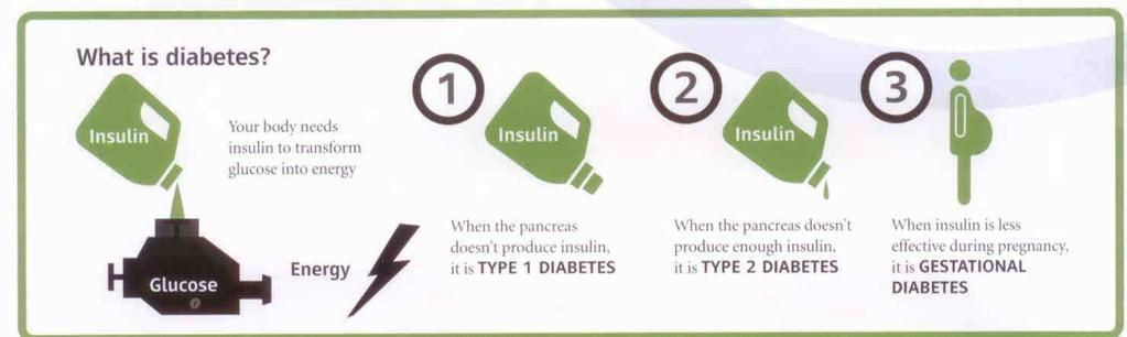 Podjela šećerne bolesti je slijedeća: tip 1 tip 2 gestacijski dijabetes ostali specifični tipovi: bolesti gušterače, hormonalne abnormalnosti, induciran lijekovima ili kemikalijama, abnormalnosti