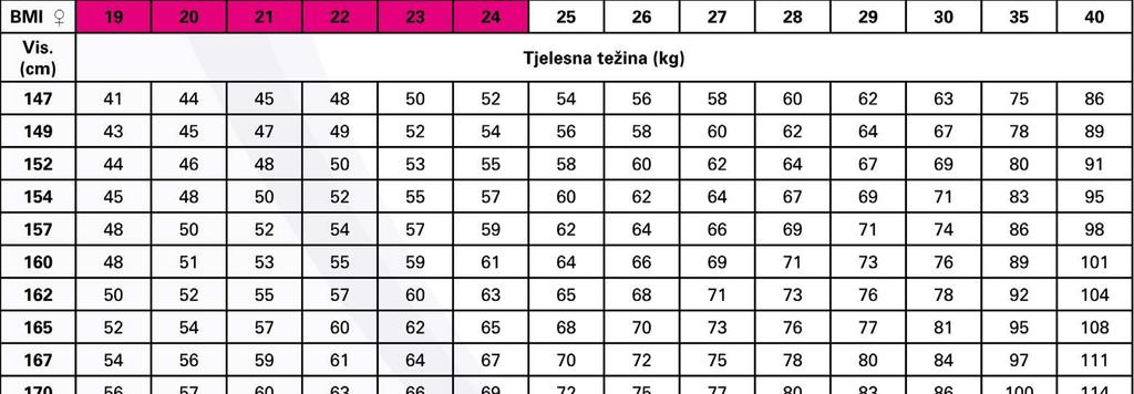 Tablica 17 Prihvatljivi unos nekih sladila za dijabetičare visoki dnevni unos (mg